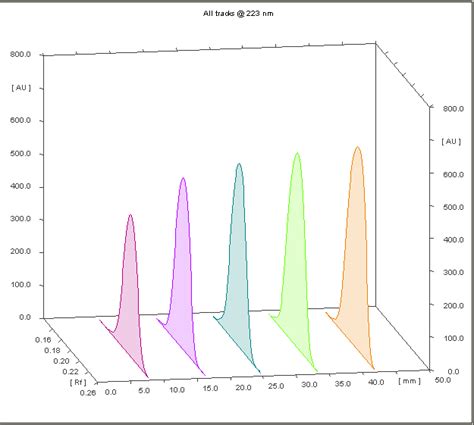 Fig. 3: 3D chromatogram for linearity studies of DAPA