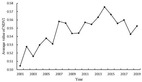 Spatiotemporal Variation of NDVI in Anhui Province from 2001 to 2019 ...