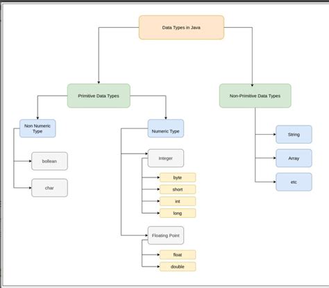 Image result for Java Programming Types