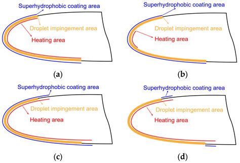 A Study on the Sensitivities of an Ice Protection System Combining ...