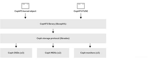 Image result for CephFS Configuration