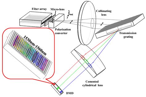 Programmable Spectral Filter in C-Band Based on Digital Micromirror Device