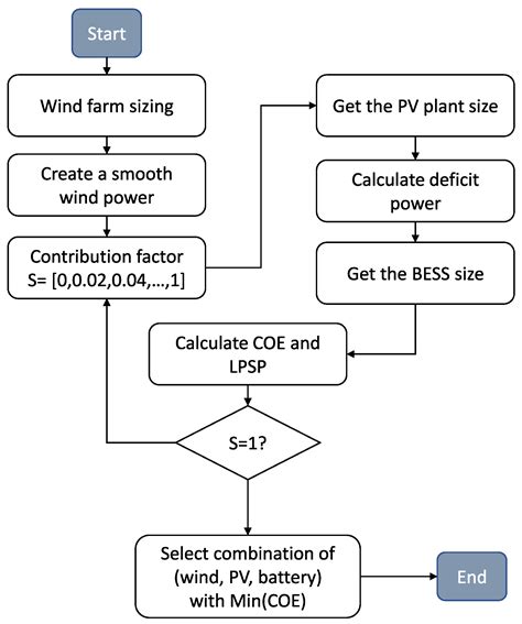Optimal Sizing of Hybrid Wind-Solar Power Systems to Suppress Output ...
