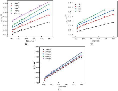 Properties and Kinetics of Selective Zinc Leaching with Choline ...