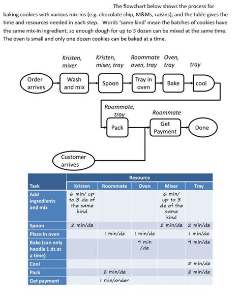 Image result for Cookies Process Flow
