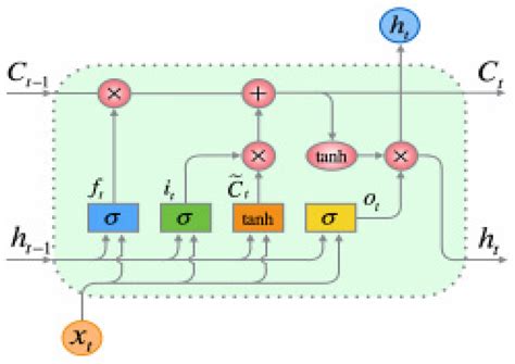 Sequential Data-Driven Long-Term Weather Forecasting Models ...
