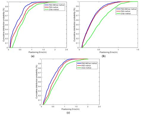 Improved 3-D Indoor Positioning Based on Particle Swarm Optimization ...