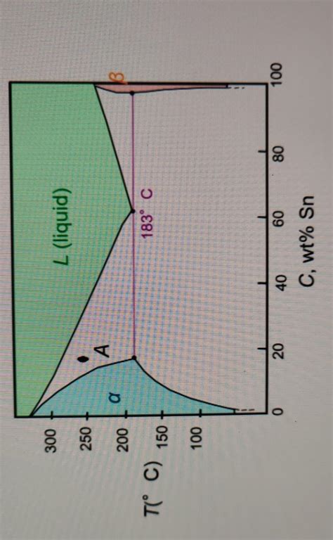 Solved For the Sn-Pn phase diagram presented below, the | Chegg.com
