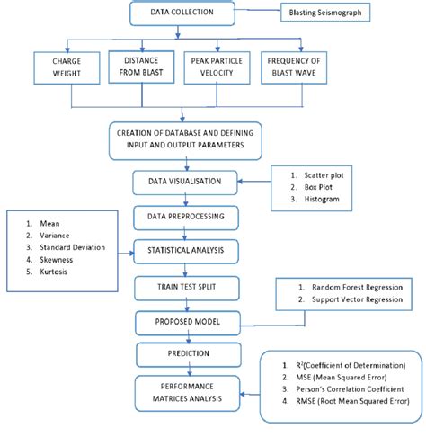 Image result for Scientific Flow Chart Example