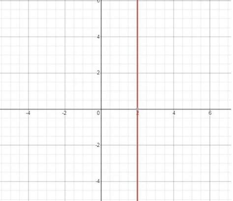 draw a rough diagram of linear equation x=2 - Brainly.in