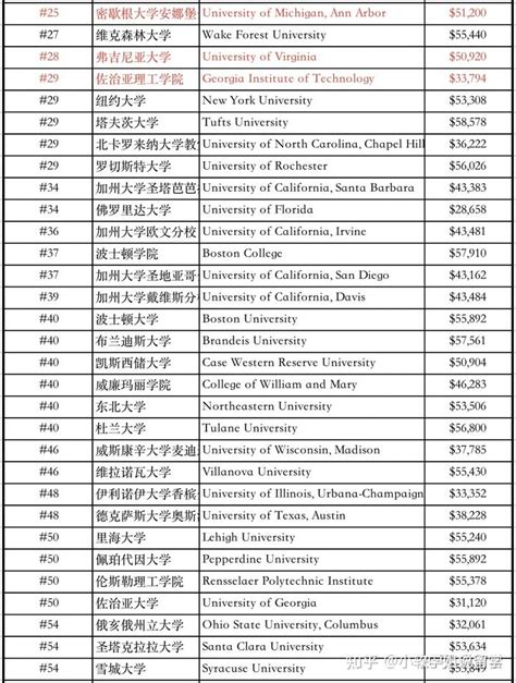 美国留学：美国TOP 30大学留学费用你知多少？？？ - 知乎