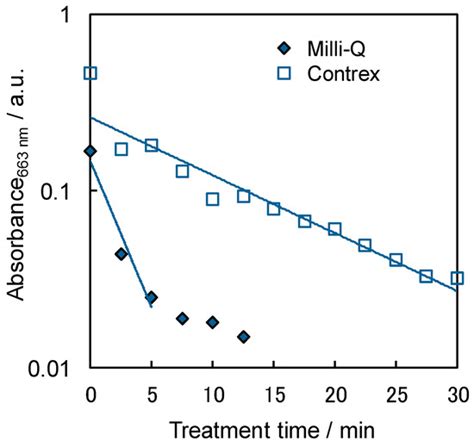 Influence of Dissolved Ions on the Water Purification Performance of ...
