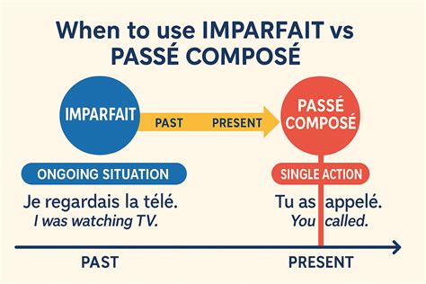 Imparfait vs Passé Composé Explained: Timeline Method (B1-B2)