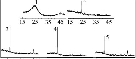 Image result for Graphite XRD Shape Factor