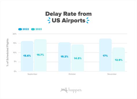 Rate Of Travel
