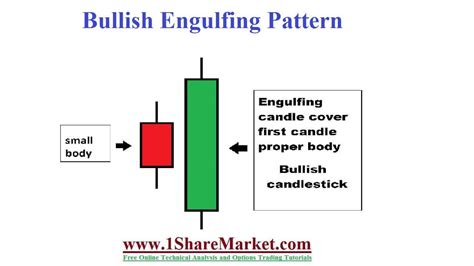 Bullish engulfing pattern | bullish engulfing candlestick pattern