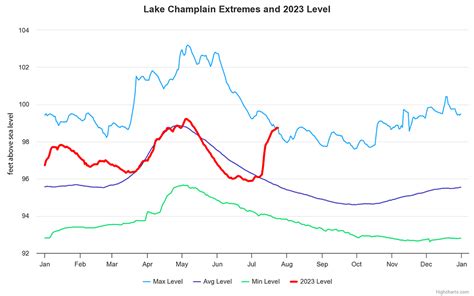 2023 Flooding - Lake Champlain Basin Program