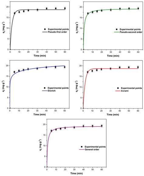Modelling and Optimization of Methylene Blue Adsorption Process on ...