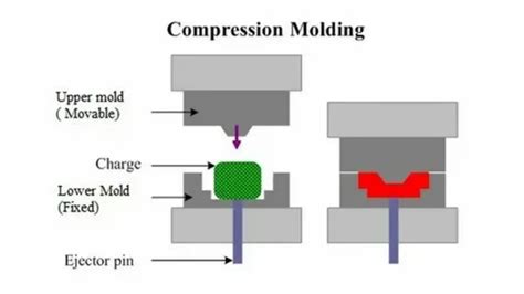 Compression Molding Process Shoe 的图像结果