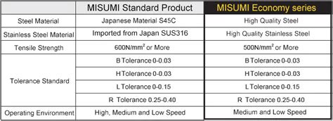Parallel Keys Straight / Round at One End / Round at Both End | MISUMI ...