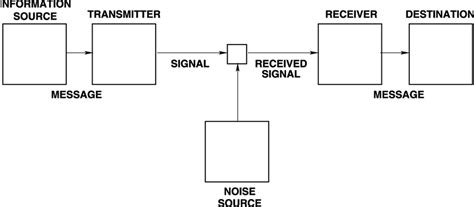 Shannon Model Explained 的图像结果