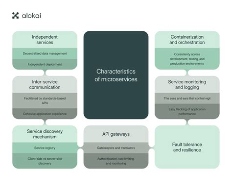 Image result for Overview of API and Micro Services