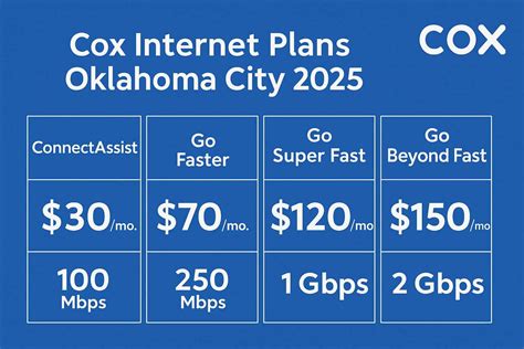 Best Cox Internet Plans OKC in 2025 - Complete Guide - Cable TV Info