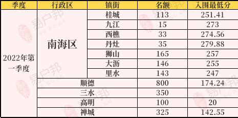 佛山南海区各镇（街道）2021年第四季度积分入户入围名单通告 - 哔哩哔哩