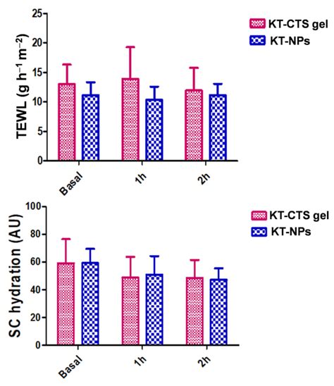 Polymeric Nanoparticles and Chitosan Gel Loading Ketorolac Tromethamine ...