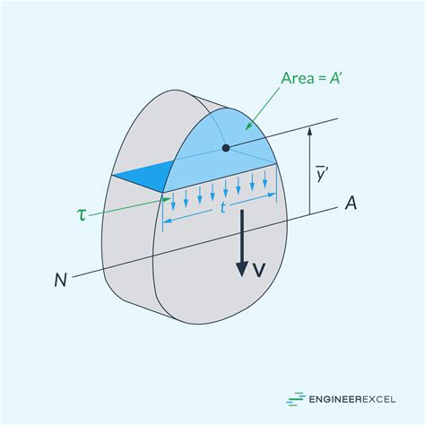 Image result for Shear Stress Distribution in Rectangular Section