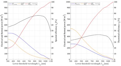 Electrical Efficiency Increase in CPVT Collectors by Spectral Splitting