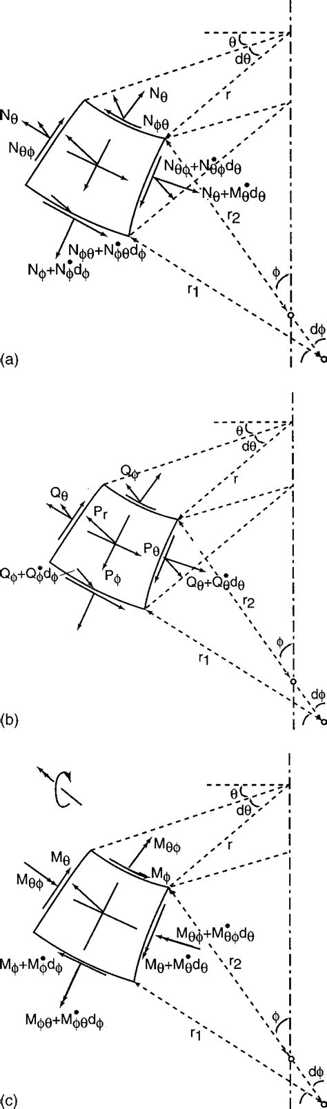 Image result for Shell Element Net Shear Forces Angle Vector