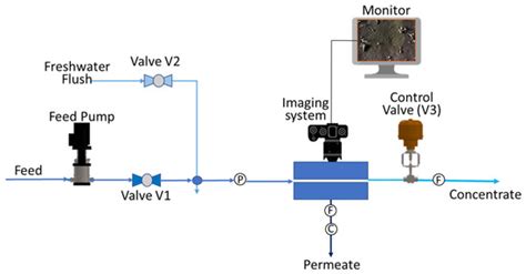 Water | Special Issue : Ultrafiltration Membranes in Water Treatment