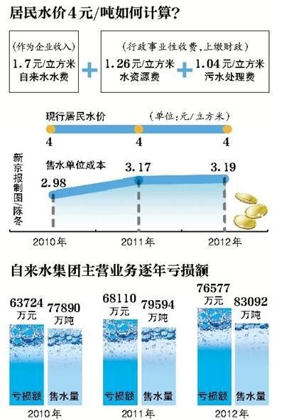 自来水集团首次公开成本：每吨水亏1.49元_财经_腾讯网