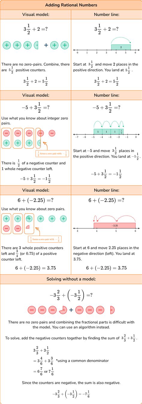 Adding Rational Numbers Lesson 4.2 的图像结果