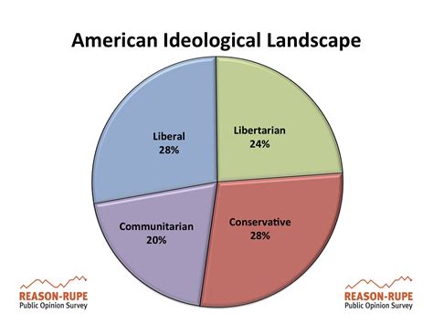 Liberal Vs Conservative Chart