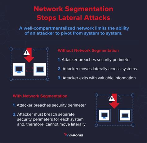 Image result for Network Segmentation Chart