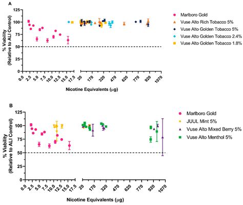 Evaluation of Cytotoxicity and Oxidative Stress of Whole Aerosol from ...