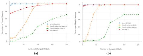 Malware Collusion Attack against SVM: Issues and Countermeasures