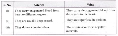Distinguish between the following.Arteries and Veins - CBSE Class 7 ...