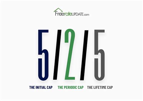 5/1 ARM Loan Explained | FreeRateUpdate