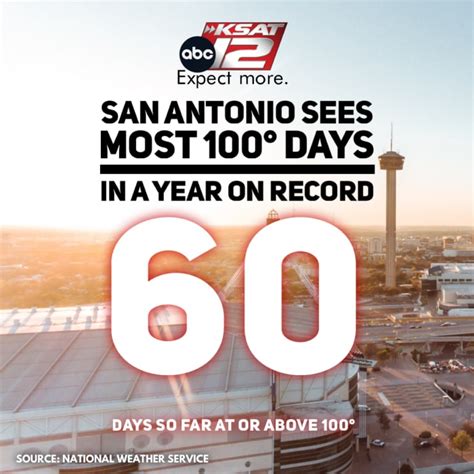 IT’S OFFICIAL: San Antonio sees most 100-degree days in a year on record