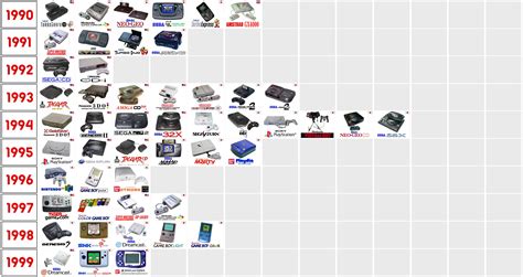 History Of Video Game Consoles Timeline