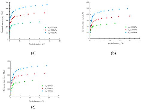 Experimental Study on Deformation and Strength of Silt under Plane ...