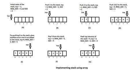 Image result for Implementation of Stack Data Structure Using Array