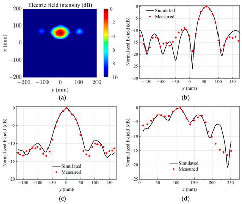 Microwave Foreign Object Detection in a Lossy Medium Using a Planar ...