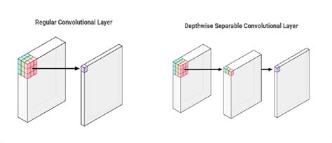 Image result for Convolution Layer Mobile Net