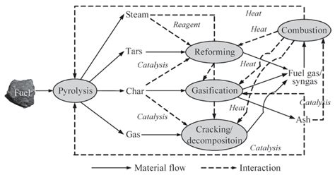 Recent Progress on Hydrogen-Rich Syngas Production from Coal Gasification