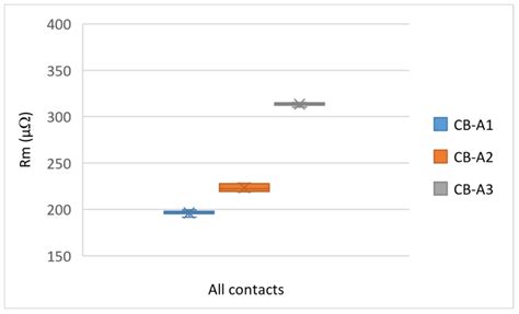 Methodology for Circuit Breaker Contact Diagnosis through Dynamic ...