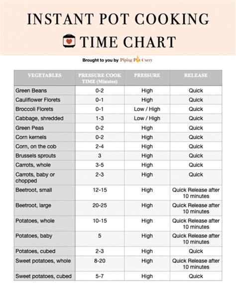 Image result for Instant Pot Cooking Chart